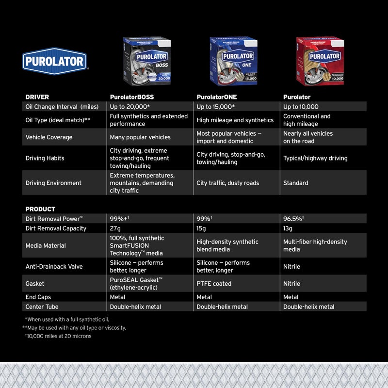 Purolator PL14612 PurolatorONE حماية متقدمة للمحرك تدور على فلتر الزيت - Image 5